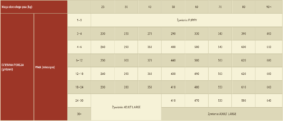 Carnilove - Salmon & Turkey - Large Breed Puppy - Dawkowanie - Sucha karma dla psa - mk.dsnet.wegrow.pl