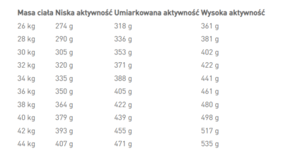 Royal Canin - Maxi Adult - dawkowanie - sucha karma - MiskaKarmy.pl