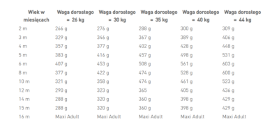 Royal Canin - Maxi Puppy - dawkowanie - sucha karma - MiskaKarmy.pl