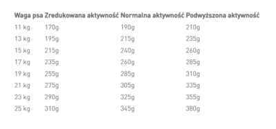 Royal Canin - Medium Adult - dawkowanie - sucha karma - MiskaKarmy.pl