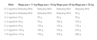 Royal Canin - Medium Starter - dawkowanie - sucha karma - MiskaKarmy.pl