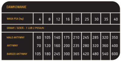 Nature - Biała Ryba - Wołowina - Pies - Karma - Sucha - 12kg - Dawkowanie - Miskakarmy.pl