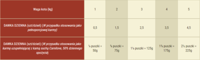 Carnilove - Chicken & Reindeer - dawkowanie - karma mokra kot - miskakarmypl